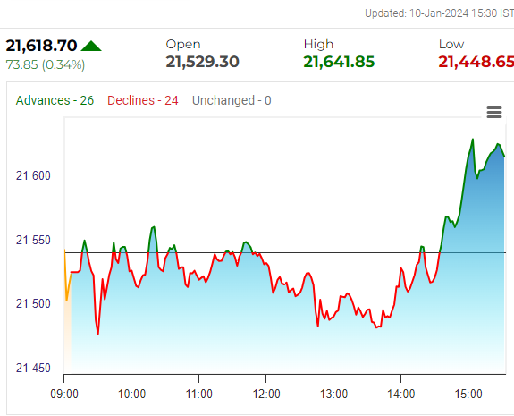 zosoofin's tweet photo. We have precdicted the time for PE buying from 9:45am to 1 pm and CE buying time as 1 pm to 3 pm. Kindly correlate the timing with today's Nifty movement.
#IntradayTrading #SwingTrading #WeeklyForecasts #ShareMarket #StockToWatch #Nifty50 https://t.co/uhl7ZRNyry