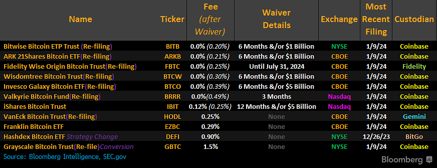 JSeyff's tweet image. Update: Here's how things look in the #Bitcoin ETF fee war after moves by Ark/21Shares and BlackRock to lower their fees.