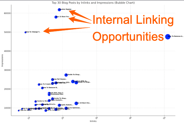 ChatGPT For Internal Linking: Here we blended Search Console and crawl data together to get a visual that shows content with high Impressions but low Inlinks. 

Here's the process: