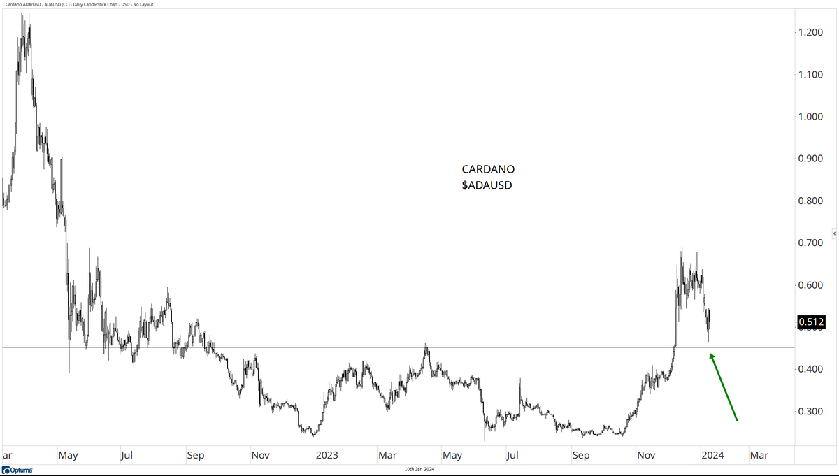 Cardano $ADAUSD
pullback to the breakout spot on the daily...