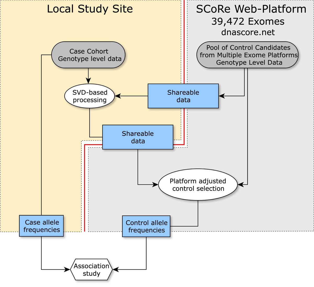 Our team - Alex, @maxim_artyomov and @dalygene has developed the algorithm for genetic association studies without individual-level data sharing and a resource with 39,472 exomes to be used as a pool of controls. It is now available at @NatureGenet! nature.com/articles/s4158…