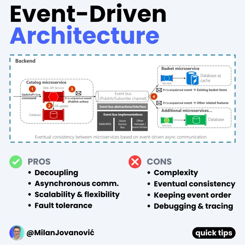 mjovanovictech's tweet photo. What is Event-driven Architecture?

An event-driven architecture uses events to communicate between decoupled services.

It's common in modern applications built with microservices.

An event is a state change or an update, like an item placed in a cart.

Events can either carry the state, or events can be notifications.

Event-driven architectures have three key components:

- Producer
- Routers
- Consumers

Producers publish events to the router. The router filters and pushes the events to consumers.

Producers and consumers are decoupled. This allows them to scale, evolve, and be deployed independently.

When should you use an event-driven architecture?

Integrating systems running on different stacks is an excellent use case.

You can use an event-driven architecture to share information between them without coupling. The event router allows the systems to exchange messages and data while remaining agnostic.

Do you have to go full-blown EDA for it to make sense?

Not necessarily. There's always room for a compromise.

Being event driven has a significant impact on your system.

It fundamentally changes how you think about designing an application.

What do you think about Event-Driven Architecture?

---

P.S. Want to become a better software engineer? Each week, I send one piece of practical advice about .NET and software architecture.

Join 37,000+ engineers: https://t.co/yceHK3bO35