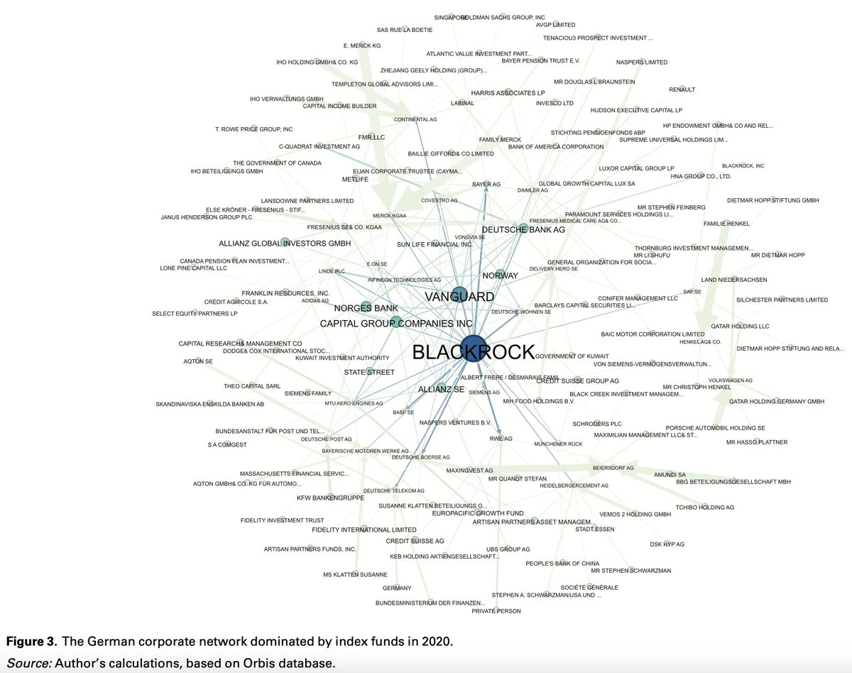 What’s the power of international asset managers like #BlackRock over national corporate governance systems ?

🚨New paper out in the Socio-Economic Review! <a href="/SASE/">Nestor Martinez</a>

Open access here: academic.oup.com/ser/advance-ar…
