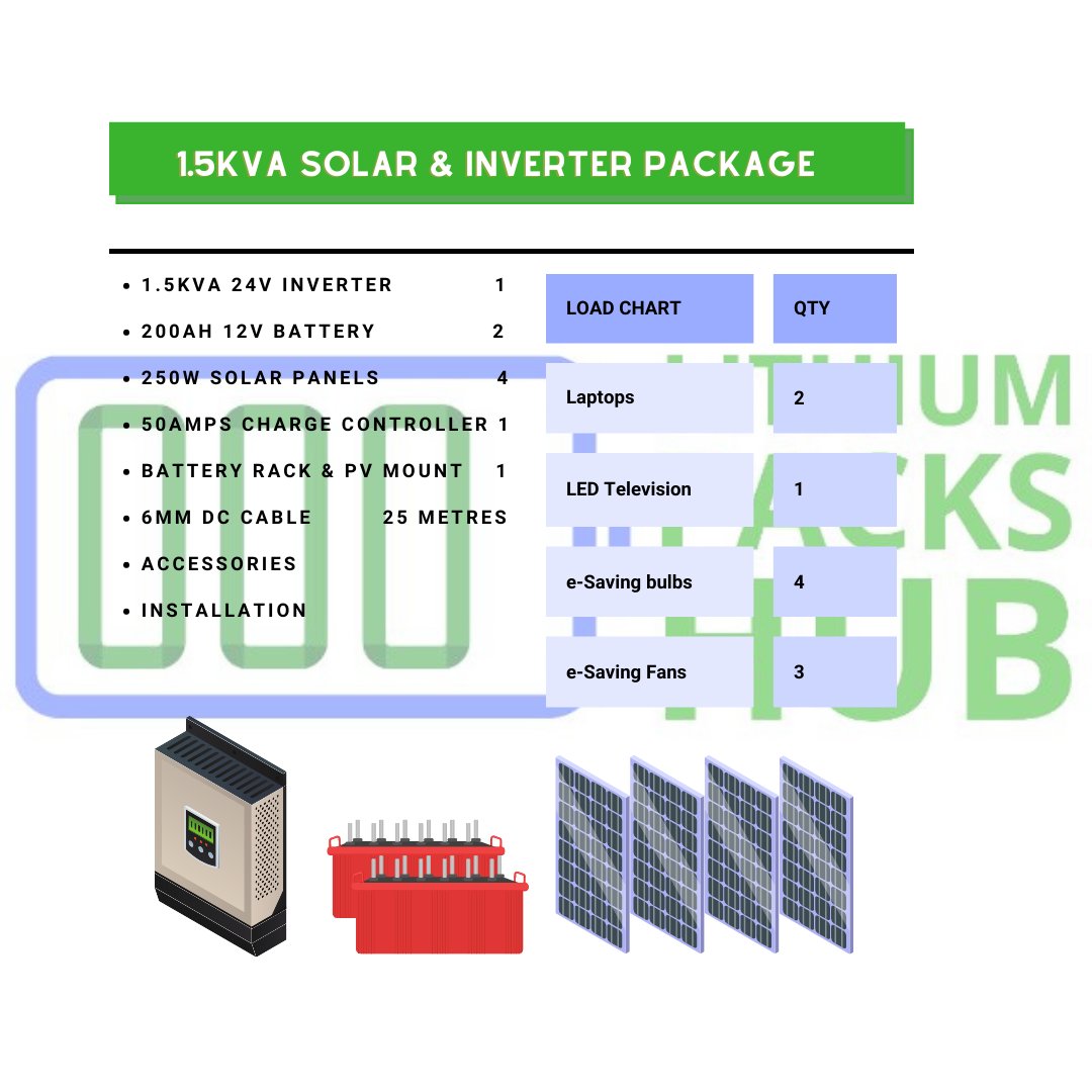 learnwithnofiu's tweet photo. This is not a one size fits all.
 Your essential appliances might not need big packages. You don't have to break the bank to have solar systems in place. This will offer insights into what you need and how to start small and expand your systems. https://t.co/zyMI1yxHdM