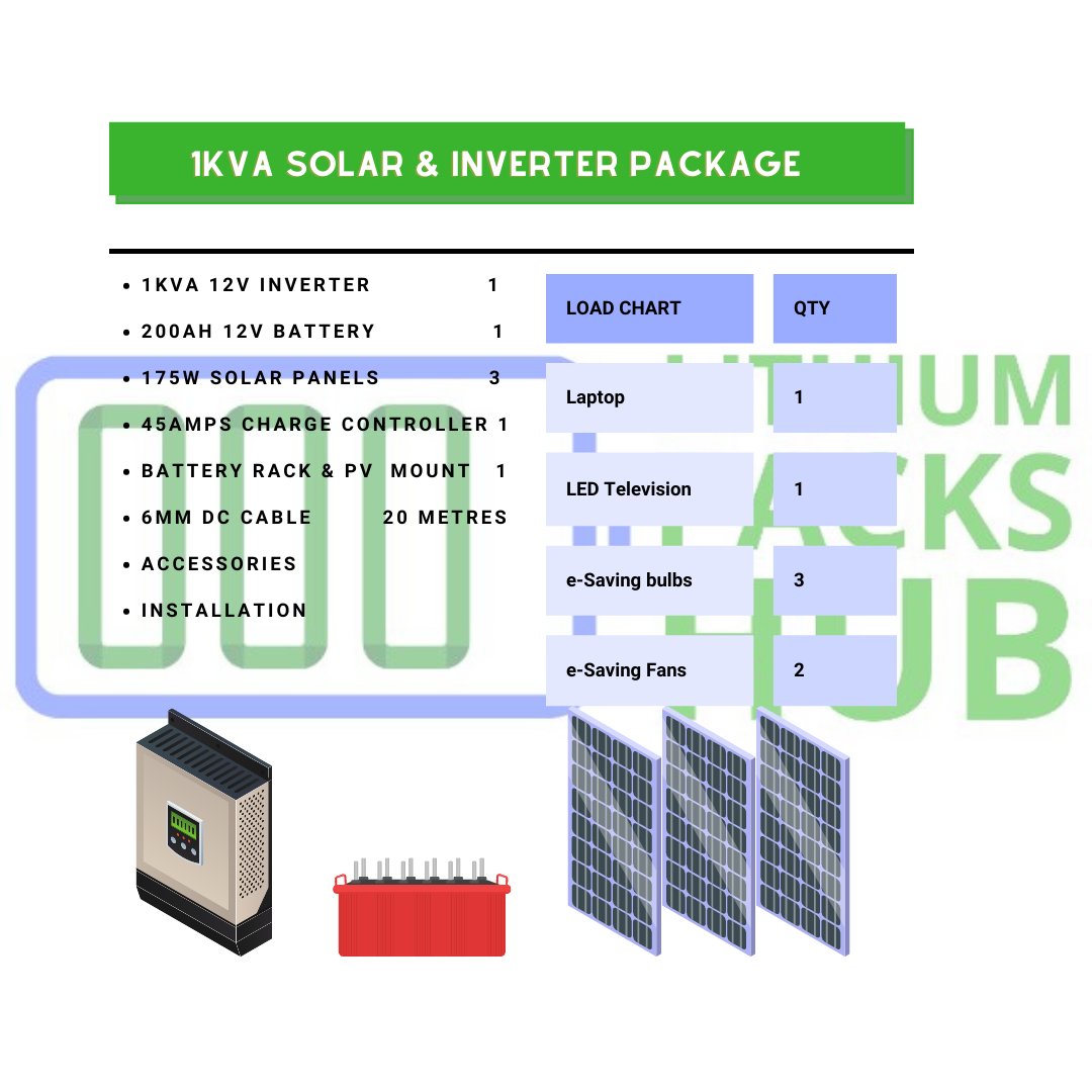 learnwithnofiu's tweet photo. This is not a one size fits all.
 Your essential appliances might not need big packages. You don't have to break the bank to have solar systems in place. This will offer insights into what you need and how to start small and expand your systems. https://t.co/zyMI1yxHdM
