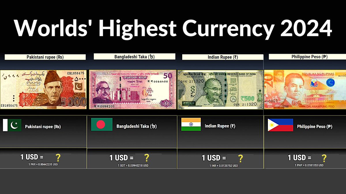 World Highest Currency (2024) 150+ Countries Compared

#WorldCurrency #StrongestCurrency #CurrencyComparison #GlobalFinance #EconomicTrends #2024Currencies #TopCurrencies #CurrencyStrength #FinancialPlanning #DigitalCurrencies 

 youtu.be/tTKWNMO07rA?si… via @YouTube