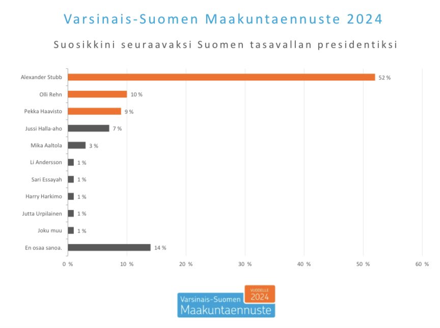 Alueemme pk-yrittäjistä 52 % kannattaa seuraavaksi tasavallan presidentiksi <a href="/alexstubb/">Alexander Stubb</a>’ia. Kakkosena <a href="/ollirehn/">Olli Rehn</a> 10 %:n kannatuksella. <a href="/Haavisto/">Pekka Haavisto</a> saa 9 % kannatuksen. Asia selviää Varsinais-Suomen #Maakuntaennuste, jonka kysely tehtiin marras-joulukuun vaihteessa.