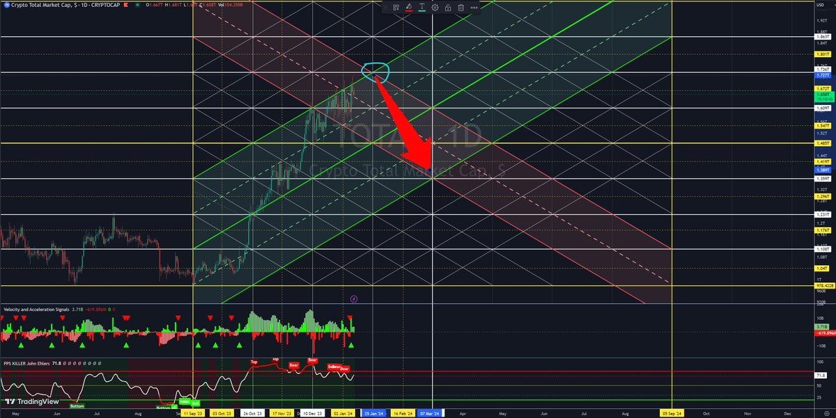 BuSaleh6666's tweet photo. رقميا وزمنيا: إجمالي القيمة السوقية ( #TotalMarketCap ) للكريبتو يتحرك بسلاسة في نطاقه المسموح به (السعر=الزمن)، ولكنه نطاق القمة الذي يتبعه تصحيح، بإذن الله. لذلك، حاليا 1,736 مليار هو الهدف الأقصى للقيمة الاجمالية.

لذلك تعامل مع هذا السوق بحذر  هذه الايام بأخذ ارباحك متى استطعت وكذلك وضع وقف خسارة تجنبا لأي مفاجآت!!!

إعمل على إستراتيجية أعلى ا|لأرباح وأقل الخسائر!

بالتوفيق للجميع 🌹😇