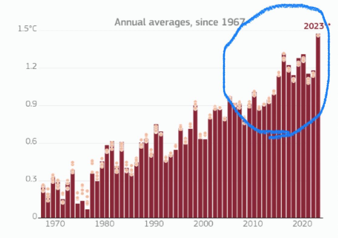 marcocattaneo's tweet photo. Chissà cosa diranno adesso quelli che sostenevano che negli ultimi anni le temperature si stavano abbassando. Compito a casa: imparare a leggere i grafici. Per intero. (È possibile che i prossimi anni siano meno caldi del 2023, si chiamano fluttuazioni. La tendenza è altra cosa.) https://t.co/SwchSQuOAO