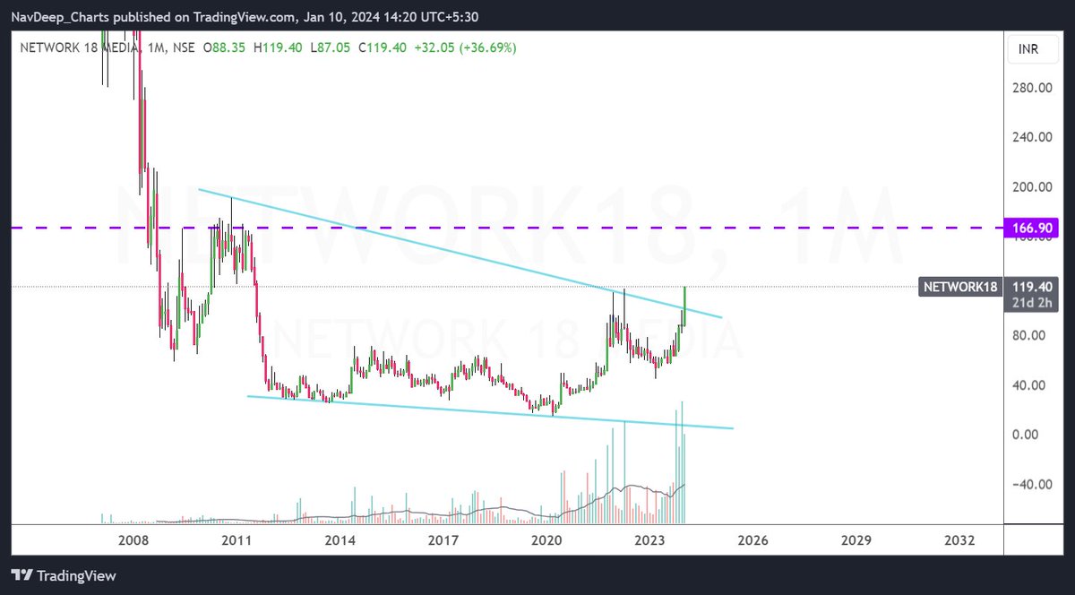 Network 18 update - This is locked in Upper freeze..
119 from 86 levels and could go higher from here..

Conviction at its best..

#Stocks #StockMarket #Media #Breakout