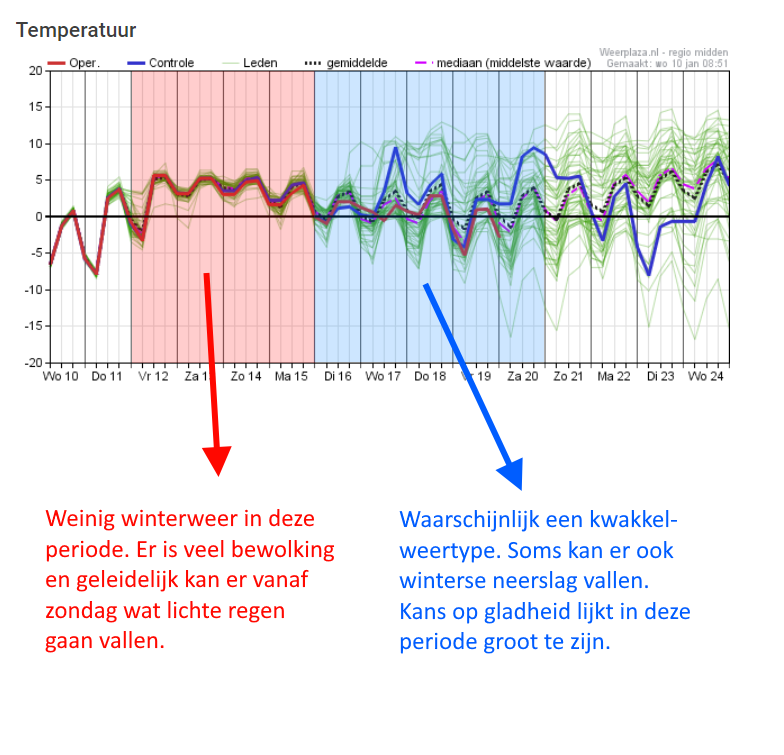 weermanrobert's tweet photo. Het wordt vanaf morgen zachter. In het komend weekend ligt het kwik weer ruim boven nul. Volgende week mogelijk een kwakkelweertype. Vanaf de 21e is er ontzettend veel onzekerheid welke kant het op zal gaan. #pluim #januari #langetermijn #winter #dooi https://t.co/2sdl5ZcbzX