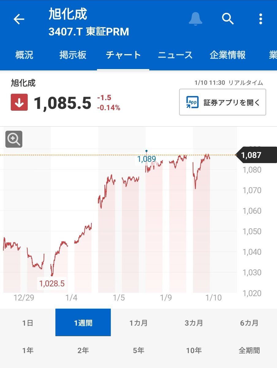 旭化成でデイトレ‼️
上手く底値で買え売却できました‼️

アステラス製薬はやっぱり強い‼️
株価上昇‼️日経平均株価も絶好調‼️
jppage027.hotouword.cyou
#日経平均株価 #株価