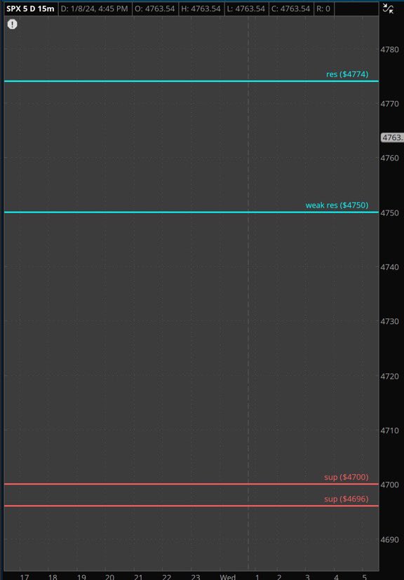 BitPainen's tweet photo. $SPX &amp; $QQQ 01-09

The markets didn't wait to display all the bullishness we expected from them. The $SPX ran up almost +65 points on Monday.

For today, it's another dry data day with a Fed speaker and a bond auction. Not much on tap as we begin prepping for the CPI print on https://t.co/xvU0T4Tw8D