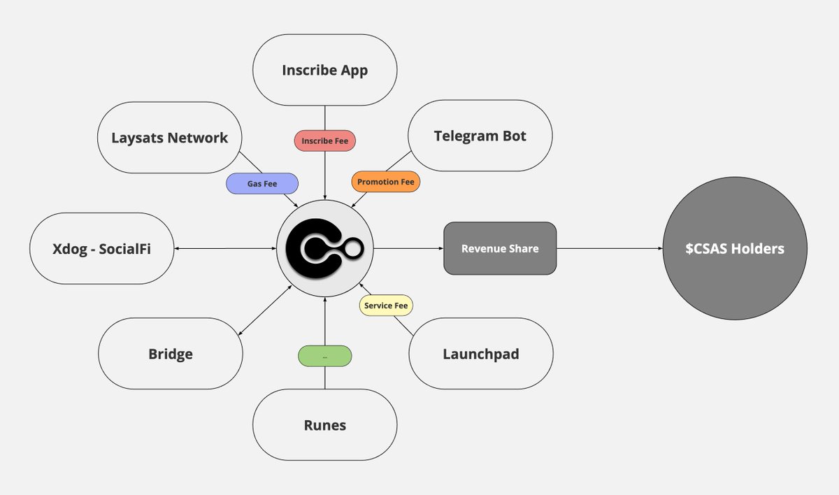 #COMSATS - $CSAS TOKEN UTILITY - REVENUE SHARE UPCOMING💥

👉Available utilities of $CSAS token:
✅Native token on #Laysats Network: laysats.com
✅#Xdog in-game token: xdog.tech
✅Pay service fees for promotional services on Trending Bot, Buy Bot,...
