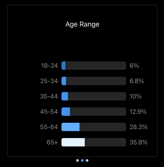 Just checked my IG audience insights for the first time&hellip; love that for me 💕🥹 #onbrandAF https://t.co<a href="/tag/onbrandaf"class="tags"><span>#onbrandaf</span></a>