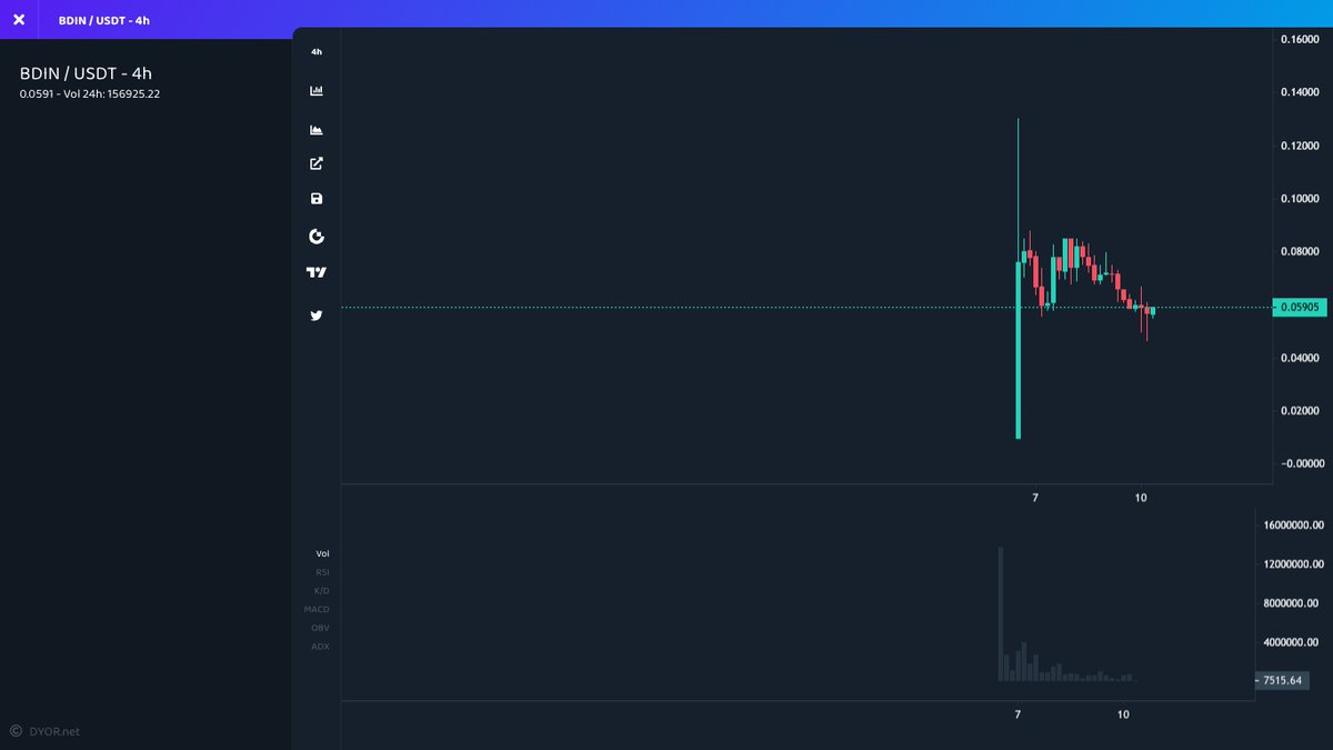 mustfollowpage's tweet image. 🚀 #Gateio

⬆️ Price Increase 1h
$BDIN ▴12% #BDIN
$ENV ▴12% #ENV
$GASDAO ▴12% #GASDAO
$RED ▴11% #RED
$REQ ▴10% #REQ

⬆️ Volume Surge 1h
$BLT ▴49% #BLT
$REQ ▴20% #REQ
$WRX ▴20% #WRX
$RMRK ▴18% #RMRK
$SPONGE ▴15% #SPONGE
#Bitcoin #1000x #crypto