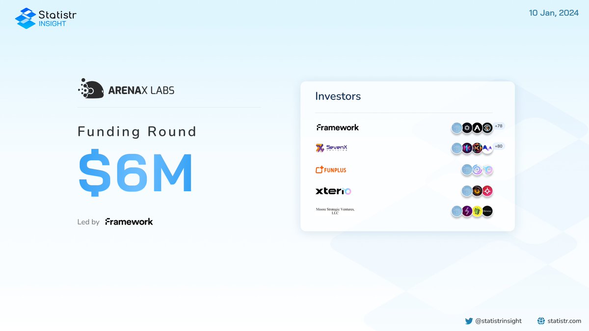 statistrinsight's tweet photo. #Daily_Fundraising
@aiarena_ has raised $6M in the funding round with the participants:  @hiFramework, @SevenXVentures, @FunPlusGames, @XterioGames, Moore Strategic Ventures.
@hiframework’s Portfolio: $IMX, $GGP, ...

Subscribe to gain early Access to Q4
👉https://t.co/WzUo2YsYVf https://t.co/sfWcmORtTh