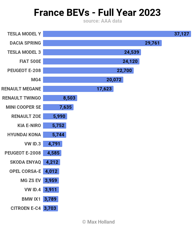 France's TOP 20 - Best Selling BEVs 2023: