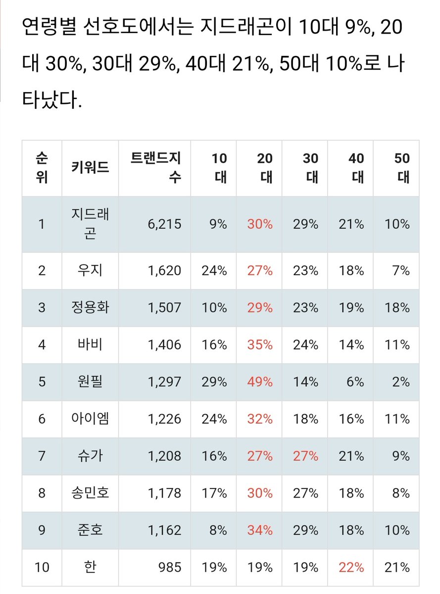 오,, 콜라보 기사 찾아보다 봤는데 흥미로움

2024년 1월 2주차 아이돌 작곡가 트렌드지수 순위 4위 바비