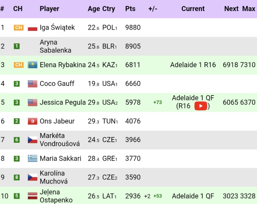 Some1NamedRyan's tweet image. Jelena Ostapenko has entered the Top 10 for the first time since 2018 🎉🇱🇻🔟