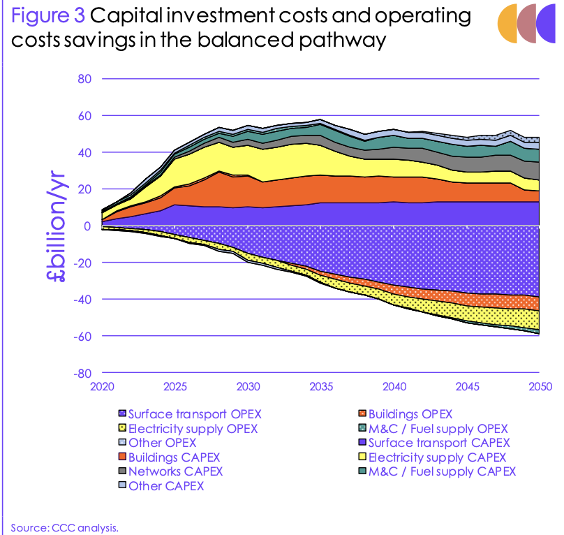 (4) Important to say that both your and Labour's fiscal rules are a bit flawed in that there are also significant benefits from high-quality public investment beyond the 5-year horizon (see eg IEA, CCC and academic studies). Both parties' rules do not allow accounting for these.