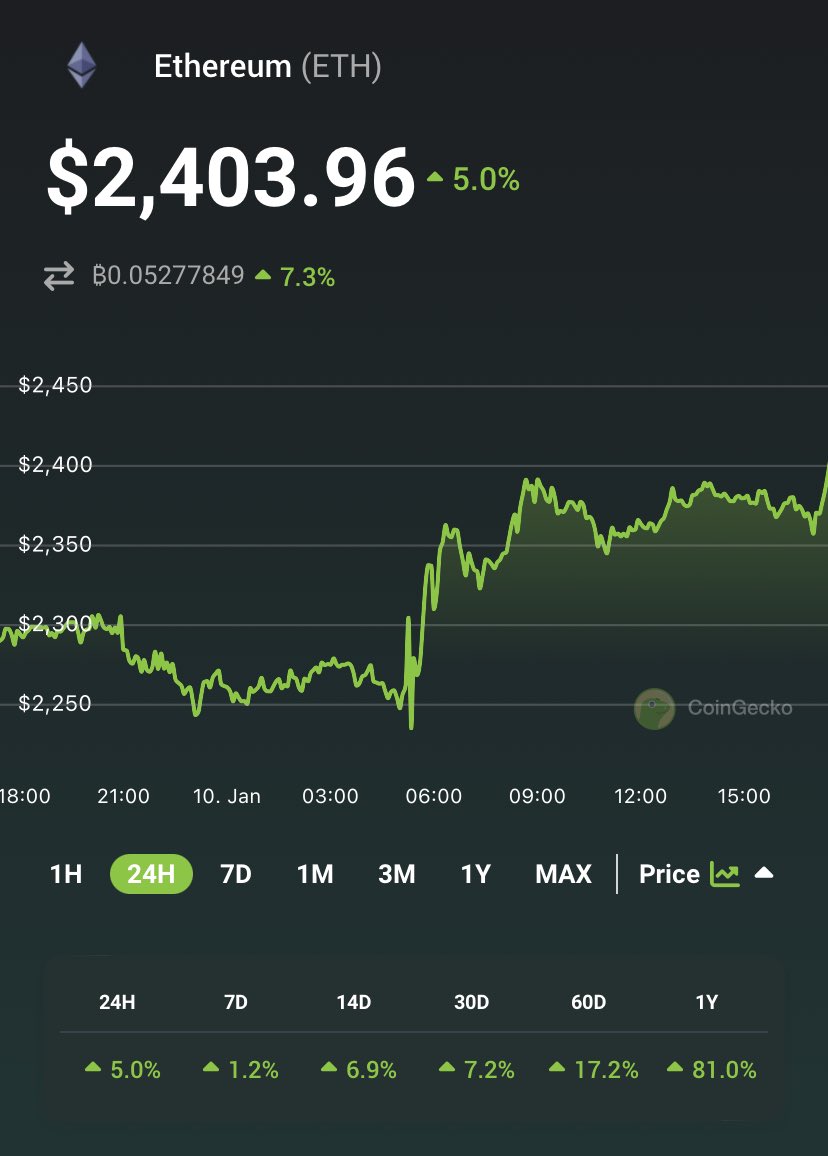 coingecko's tweet photo. JUST IN: $ETH hits $2,400 https://t.co/y7tSWXLCgD