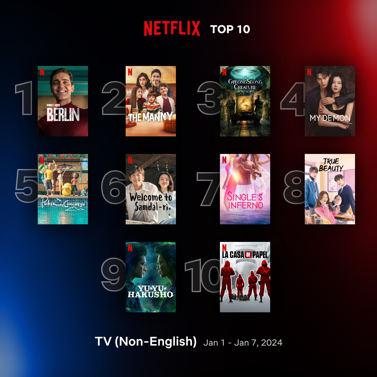 #Netflix Global TOP 10 TV (Non-English)         
January 01 - January 07, 2023

🇪🇸1️⃣ #BERLINnetflix 22.3M
🇲🇽2️⃣ #TheManny 4.1M
🇰🇷3️⃣ #GyeongseongCreature 3.4M
🇰🇷4️⃣ #MyDemon 2.8M
🇯🇵5️⃣ #PokemonConcierge 2.6M
🇰🇷6️⃣ #WelcomeToSamdalri 2.2M
🇰🇷7️⃣ #SinglesInferno3 1.9M
🇰🇷8️⃣ #TrueBeauty