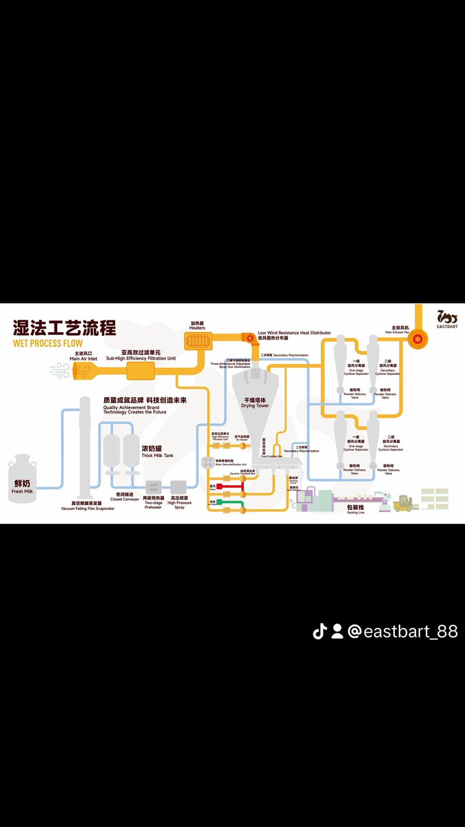 tannycamelmilk's tweet photo. EASTBART Tacheng new factory adopts the leading wet technology process in China,ensure that the products have uniform nutrient composition, good taste and are easy to brew. #camel #camelid  #eastbart #factory #bactriancamels #process #wetprocess #camelmilk #camelmilkpowder https://t.co/I2TRkubndW