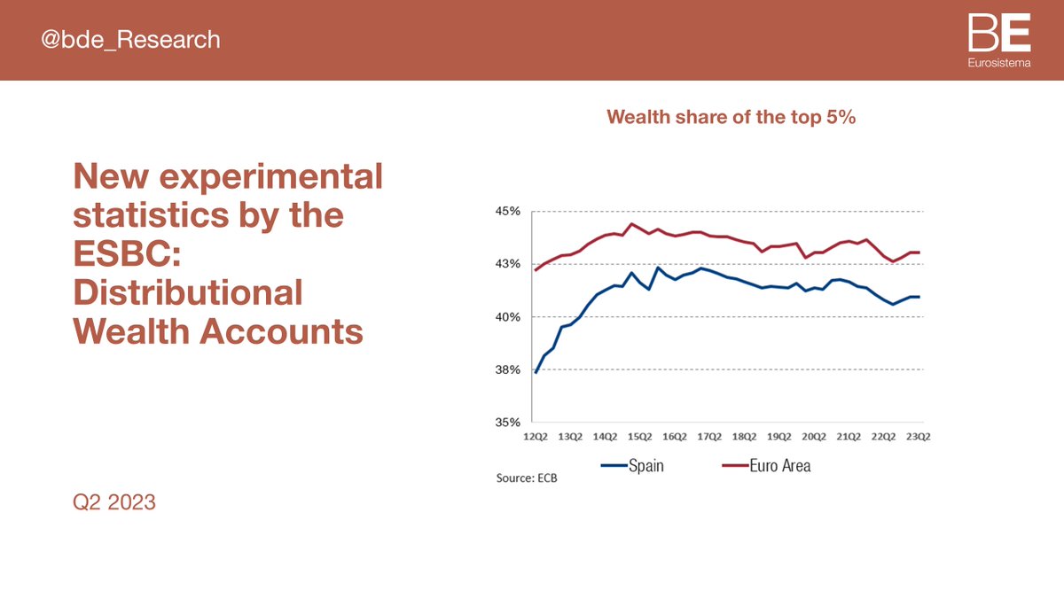 bde_Research's tweet image. According to the Distributional Wealth Accounts, a new experimental statistics by the ESCB, 43% of total net wealth in the Euro Area in Q2-2023 was held by the 5% wealthiest households, while the estimate for Spain was 41%. Further details #bdeResearch 👉 data.ecb.europa.eu/data/datasets/…