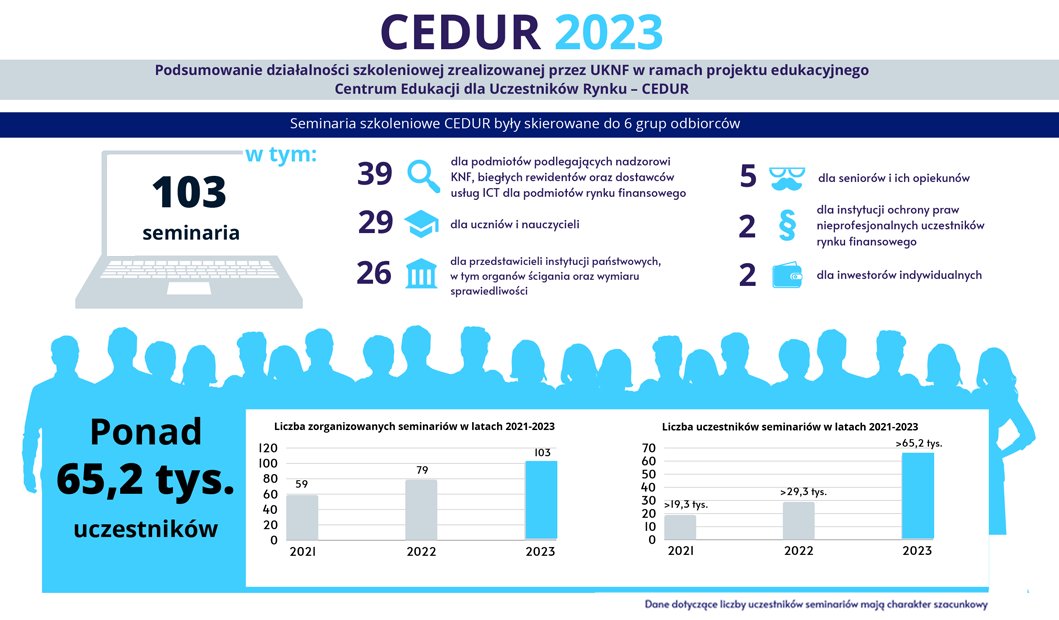 uknf's tweet photo. 🔸 2023 rok był rekordowy pod względem liczby uczestników seminariów zorganizowanych przez @uknf w ramach projektu edukacyjnego Centrum Edukacji dla Uczestników Rynku - CEDUR
🔸 W 103 zorganizowanych seminariach #CEDUR wzięło udział ponad 65,2 tys. osób, czyli najwięcej od początku istnienia projektu. Od 2020 roku seminaria prowadzone są w formie online.
🔸 Więcej: https://t.co/JGCY3xoUeo
