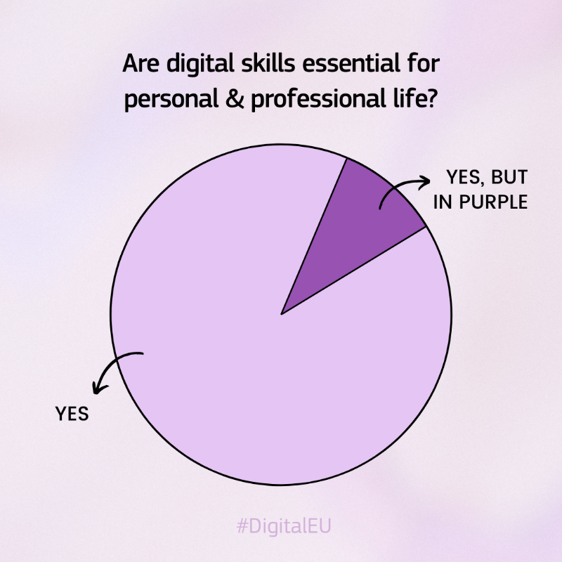 DigitalEU's tweet photo. 🧑💻 More than 90% of jobs in Europe require basic digital knowledge.
⚠️ However, 32% of Europeans still lack key #DigitalSkills.
For this to improve, it is important to measure digital competences.
Learn more on how the EU is quantifying #digital literacy via @EU_Eurostat ⤵️