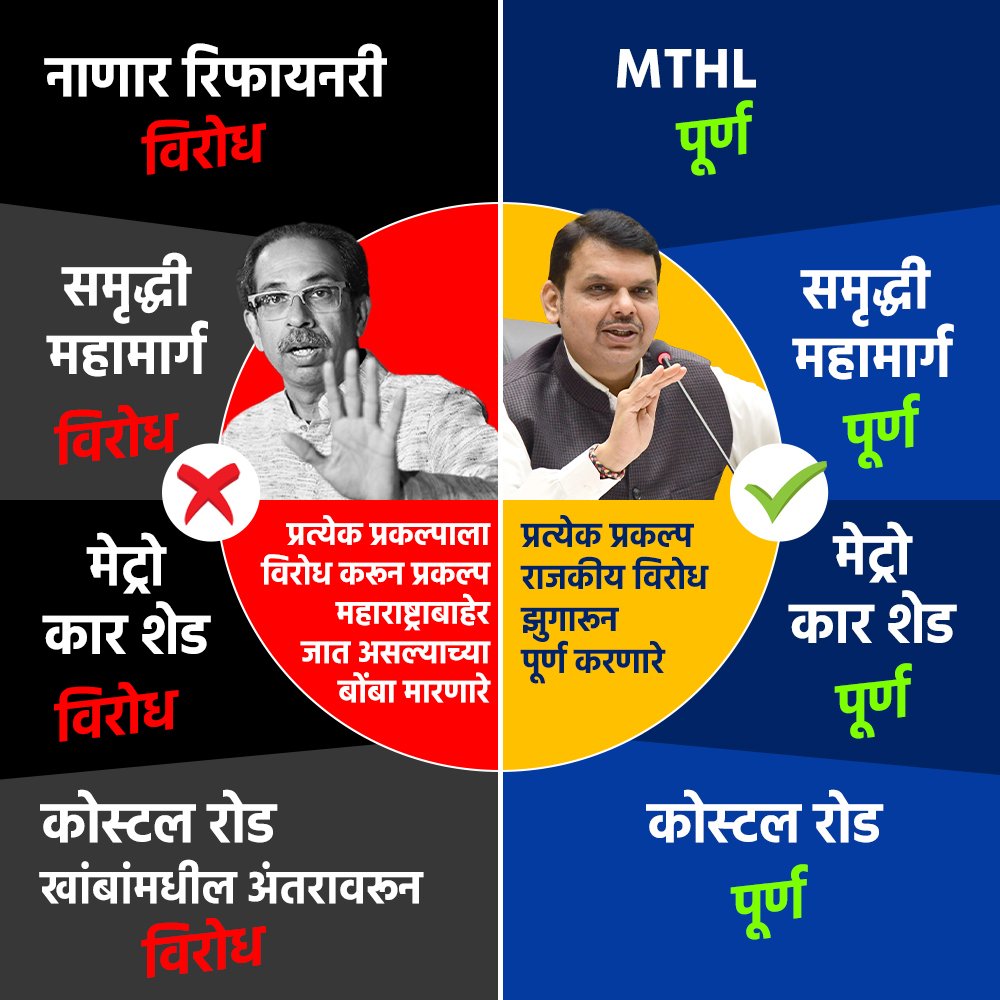 VNaik91's tweet photo. प्रत्येक विकासकामात नाही नाही बोलून अडथळा आणणारा घरकोंबडा .... आणि बोलून न दाखवता प्रत्यक्ष विकासकामे करणारे विकासपुरुष देवेंद्र.....
#DevendraFadnavis
#BJP
#UddhavThackeray
#ShivsenaUBT
#NanarRefinary
#SamruddhiMahamarg
#MumbaiTransHarbourLink
#MumbaiMetro
#AareyCarShed https://t.co/f3002zHC4v