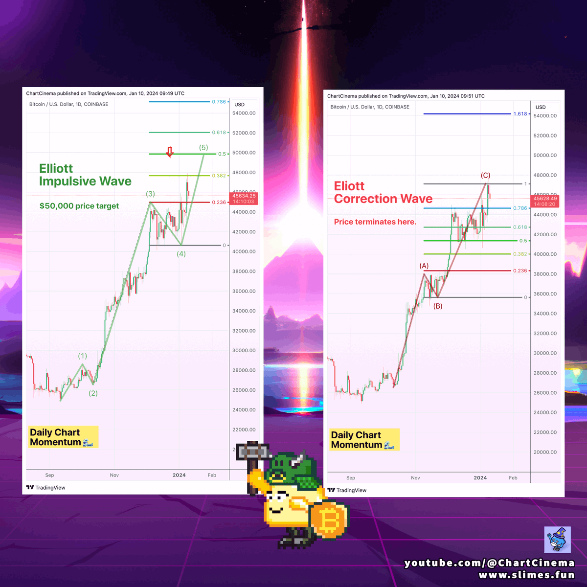 ChartCinema's tweet image. #Bitcoin 

Elliott Wave Options:
🟢 IMPULSIVE = Wave 5 has more to go. Ideal target is $50K psychological level.
🔴 CORRECTIVE = Wave C is equal to Wave A and balanced move is psychologically complete.
💎 Featuring @SLIMESfun 
📽️ Video youtu.be/rZHqzCfMPjE

$BTC #Elliottwave