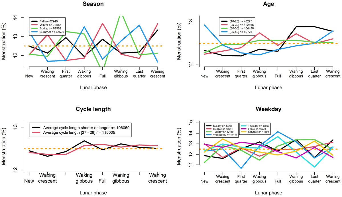 heniek_htw's tweet image. The #menstrual cycle is influenced by weekly and lunar #rhythms
sciencedirect.com/science/articl…