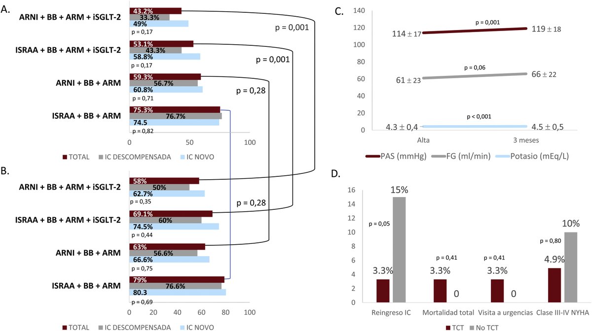 Experiencia clínica y seguridad de la terapia fundacional en el paciente hospitalizado por insuficiencia cardiaca #reccardioclinics <a href="/JTLLERGO/">Javier Torres</a> <a href="/pepeseau/">Pepe Segura</a> <a href="/MAROSFO/">Rosa Fernandez</a> reccardioclinics.org//es-experienci…