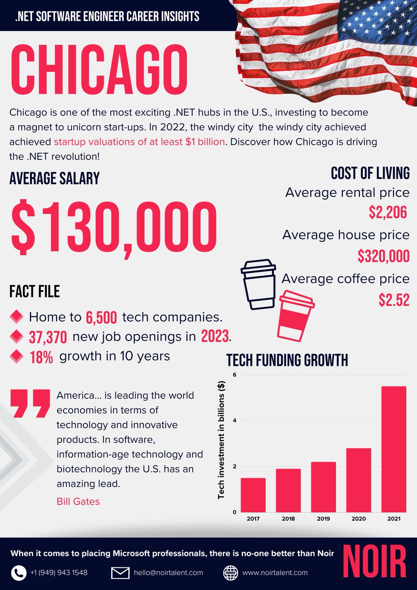 Chicago is not just famous for its skyline but also for being a thriving and developing tech hub. Check out our latest infographic for everything you need to know about the city and why you should consider it for your next career move. 

#dotnet #dotnetjobs #hiring