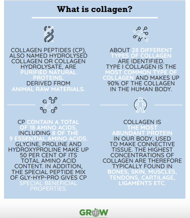 𝗪𝗵𝗮𝘁 𝗶𝘀 𝗰𝗼𝗹𝗹𝗮𝗴𝗲𝗻? 𝗖𝗮𝗻 𝗰𝗼𝗹𝗹𝗮𝗴𝗲𝗻 𝗯𝗲 𝗽𝗹𝗮𝗻𝘁-𝗯𝗮𝘀𝗲𝗱?  🤔 

If you have questions about collagen, check out this new infographic from GROW - Gelatin Representatives of the World 👇 

#collagen #science #plantbased #collagenpeptides