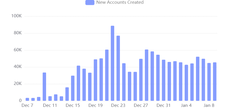 usernameismarco's tweet photo. 🌐Over the last 30 days, around 40,000 new users have joined @Aptos_Network every day.

🌐They made their move, will you make yours? #makeyourmove #Aptos https://t.co/sJYRzb1Wtn