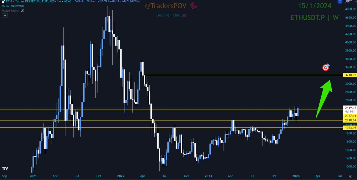 TraderFoxyYT's tweet photo. $ETH $3200 coming๐ฏ๐
#ETH finally moving against the dominance of BTC and going for a new ATH of 2024.
This is going to be the year of #ETHUSDT dominance and $ALTS will follow the path of #Ethterum now. https://t.co/P4DTYv2cNU
