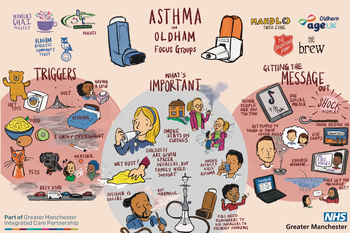 NEWS: A report has been published analysing asthma & respiratory illness in children & young people (CYP) in Oldham. This summarises insights from community engagement, exploring knowledge of asthma & the effects of triggers, with a focus on smoking. 🔗 ow.ly/Z2Ue50QprMS