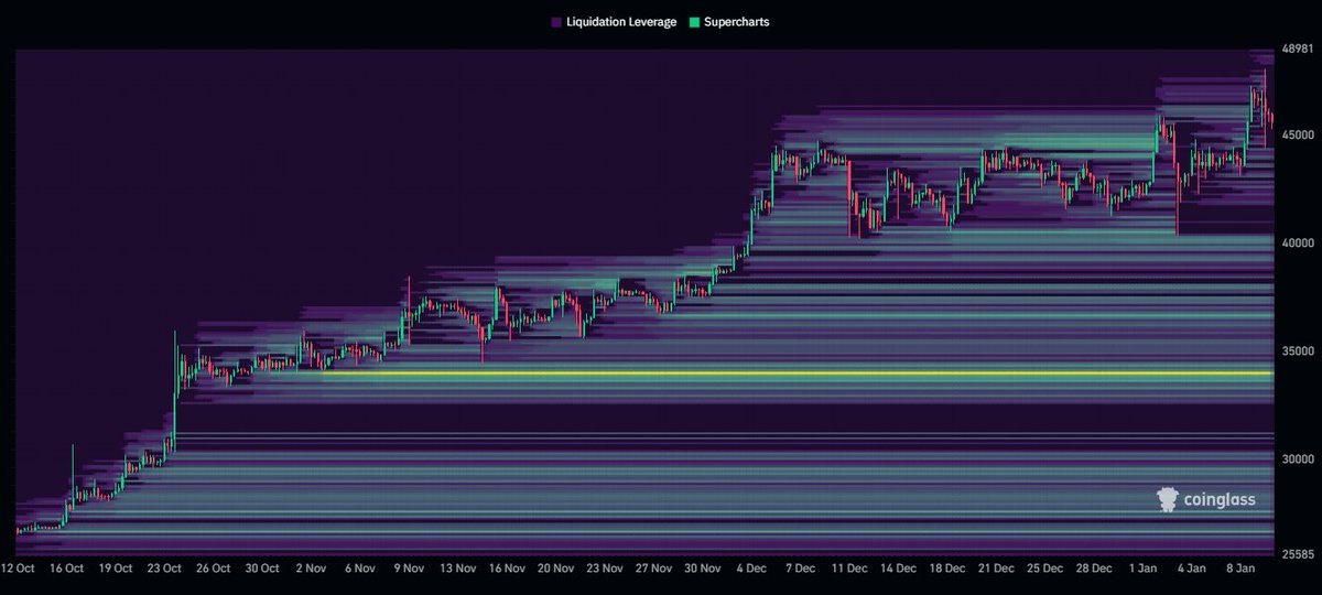 cryptclay's tweet image. $3.5bln To Be Liquidated below $35k 🤔

 #BTC #BTCETF #BitcoinETF