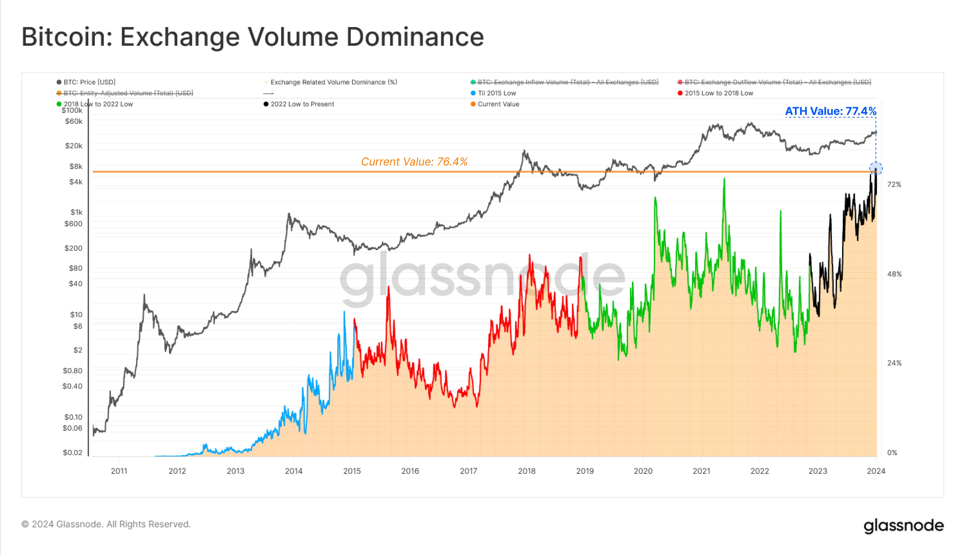 Bitcoin Exchange Volume Dominance