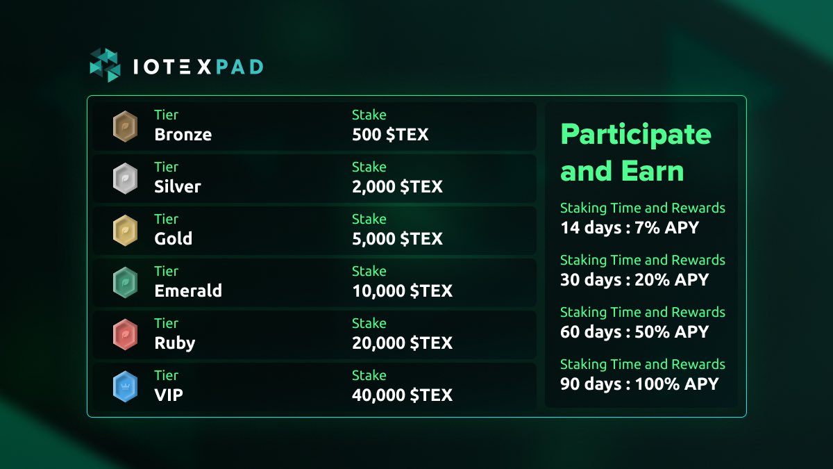 Ready to be part of @Iotexpad? 
It's simple - stake $TEX and choose your tier!

Tier Details ⬇️ : (Guaranteed Allocation) 

🔗 Stake $TEX to join: launchpad.iotexpad.org/staking

#iotexpad #iotex #TEX
