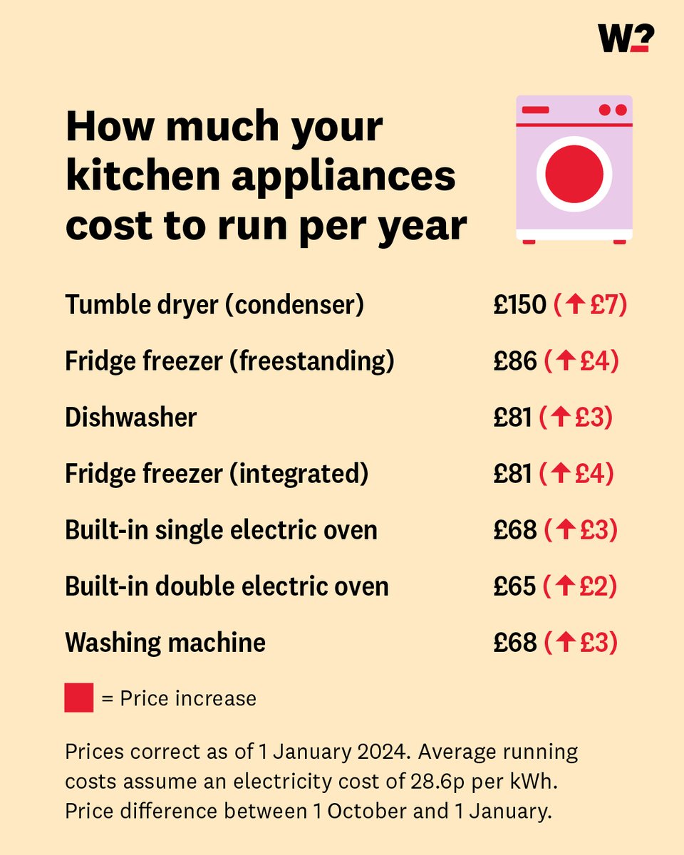 How much your kitchen appliances actually cost to run...  👇 which.co.uk/reviews/cuttin…