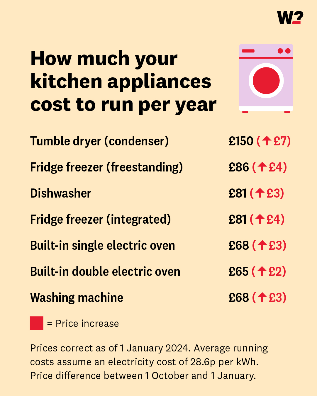 Average cost of kitchen appliances outlet
