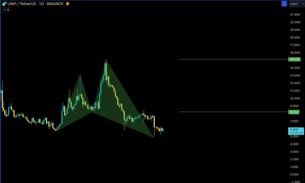 CryptoNewton's tweet photo. $UNFI 🦈 https://t.co/9BplNy2jWQ