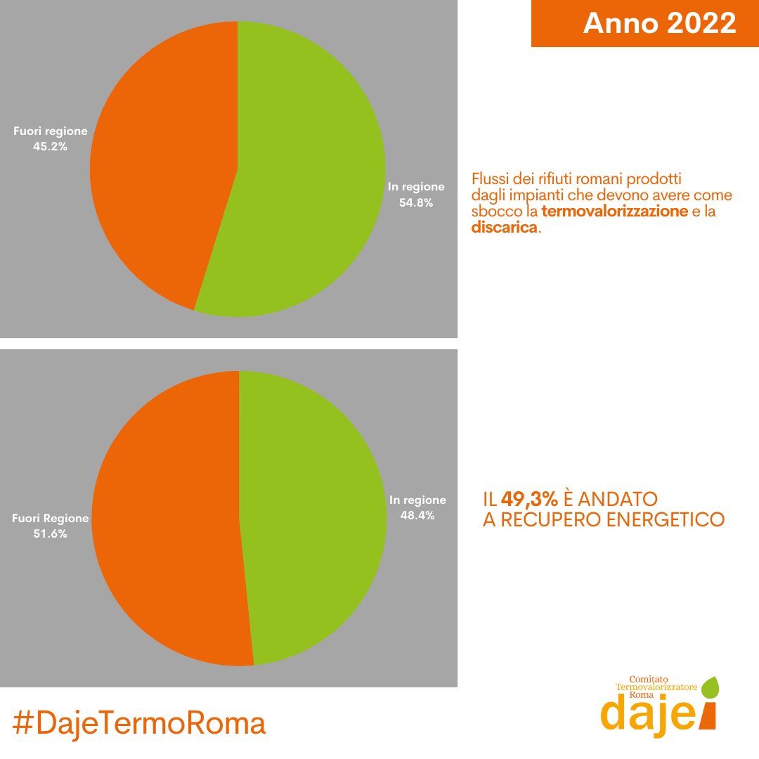 ⭕ Il 49,3% dei flussi dei rifiuti indifferenziati romani prodotti dagli impianti che hanno come sbocco finale lo smaltimento è andato a recupero energetico.
👉 Il 51,6%, fuori regione.
#DajeTermoRoma

[Dati @ARPALazio presentati alla Commissione bicamerale Ecomafie]