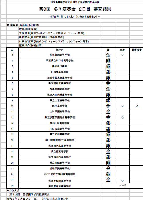 第2日目結果です。