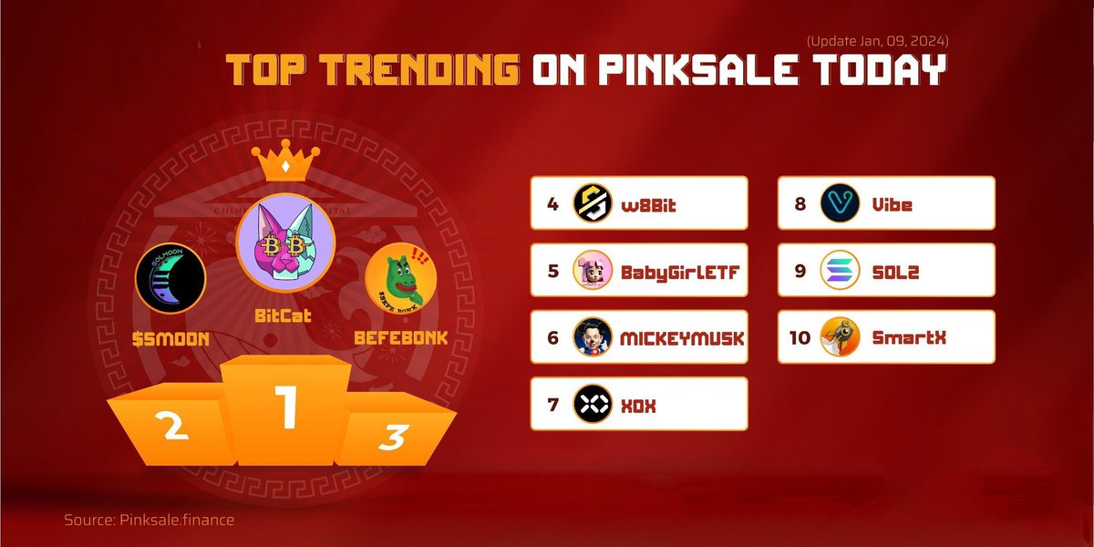 🏆 TOP #TRENDING ON #PINKSALE
✈️ $BITCAT - <a href="/BitCatMEME/">BitCat Official</a>
🥈 $SMOON - @bsc_solmoon
🥉 $BEFEBONK - <a href="/befebonk/">BefeBonk</a>
4️⃣ $WBIT - @8Bit_chain
5️⃣ $BABYGIRLETF - @BabyGirlETF
6️⃣ $MICKEYMUSK - <a href="/Mickey_Musk/">Mickey Musk</a>
7️⃣ $XOX - <a href="/Xox_Labs/">XOX Labs ⛓</a>
8️⃣ $VIBE - <a href="/vibesocial/">Social Vibe</a>
9️⃣ $SOL2 - <a href="/Sol2Token/">SOL2.0</a>
🔟 $SMARTX - @SmartxFacto