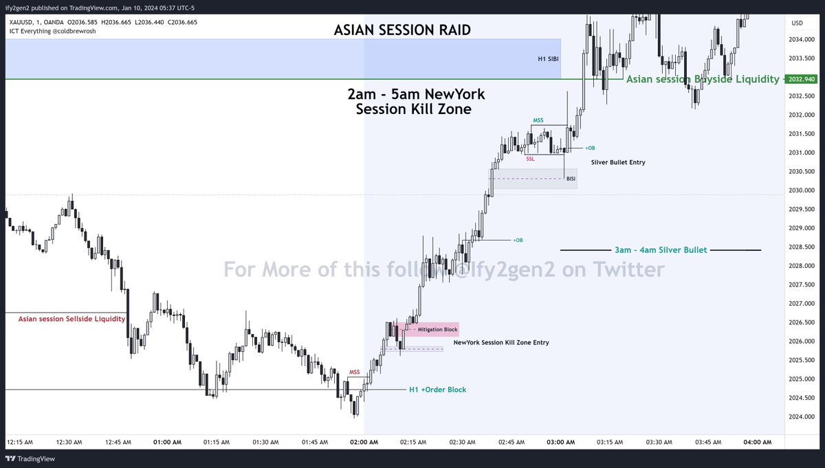 Ify2gen2's tweet photo. https://t.co/fUAZVsnXOm 
MSS = Market Structure Shift 
SSL = Sellside Liquidity 
+OB = Bullish Order Block 
BISI = Buyside Imbalance Sellside Inefficiency  

#XAUUSD #GOLD #Killzone #EURUSD #NQ100 #forextrading #Forex #ForexMarket #forexsignals 

Follow @Ify2gen2 for more https://t.co/CmwEZ3xGQh